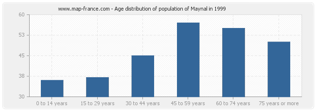 Age distribution of population of Maynal in 1999