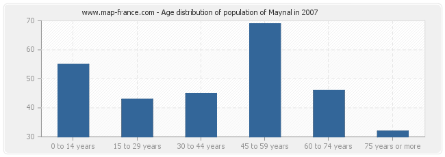 Age distribution of population of Maynal in 2007