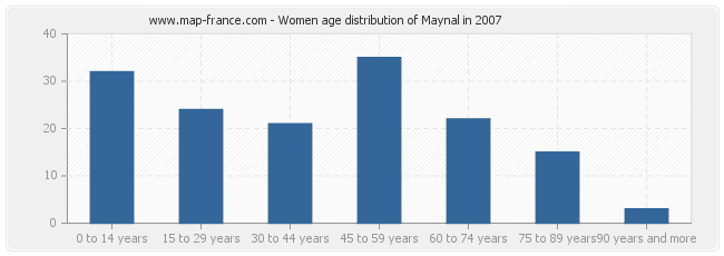Women age distribution of Maynal in 2007