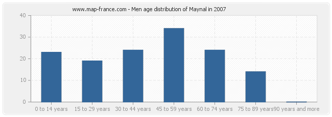 Men age distribution of Maynal in 2007