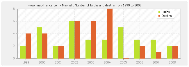 Maynal : Number of births and deaths from 1999 to 2008
