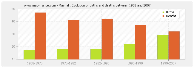 Maynal : Evolution of births and deaths between 1968 and 2007