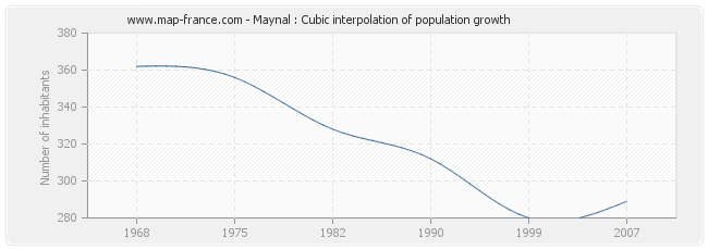 Maynal : Cubic interpolation of population growth