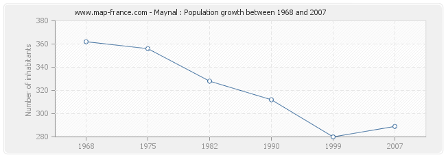 Population Maynal