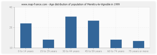 Age distribution of population of Menétru-le-Vignoble in 1999
