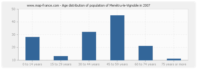 Age distribution of population of Menétru-le-Vignoble in 2007