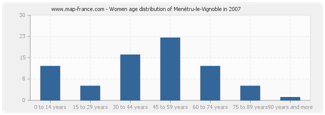 Women age distribution of Menétru-le-Vignoble in 2007