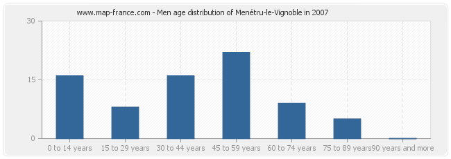 Men age distribution of Menétru-le-Vignoble in 2007