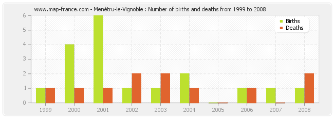 Menétru-le-Vignoble : Number of births and deaths from 1999 to 2008