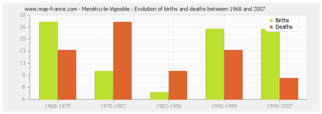 Menétru-le-Vignoble : Evolution of births and deaths between 1968 and 2007