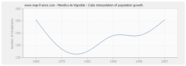 Menétru-le-Vignoble : Cubic interpolation of population growth