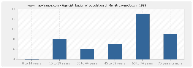 Age distribution of population of Menétrux-en-Joux in 1999