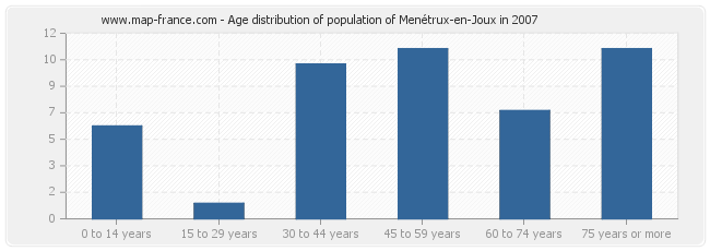Age distribution of population of Menétrux-en-Joux in 2007