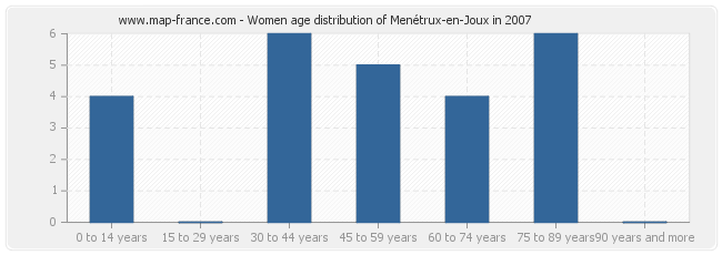 Women age distribution of Menétrux-en-Joux in 2007