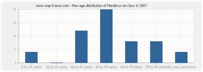Men age distribution of Menétrux-en-Joux in 2007