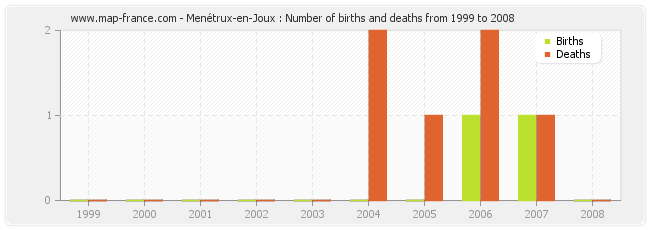 Menétrux-en-Joux : Number of births and deaths from 1999 to 2008