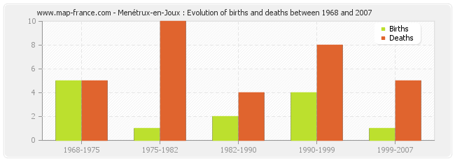 Menétrux-en-Joux : Evolution of births and deaths between 1968 and 2007
