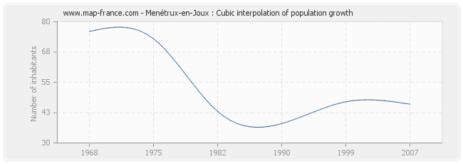 Menétrux-en-Joux : Cubic interpolation of population growth