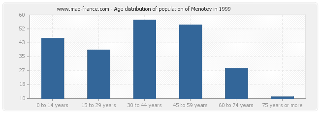 Age distribution of population of Menotey in 1999