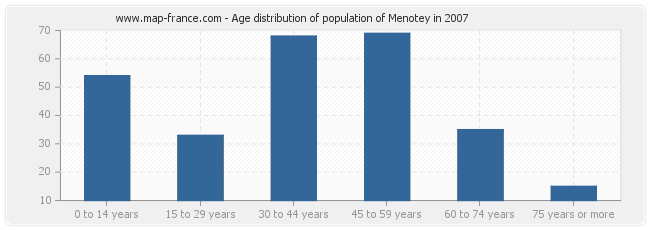 Age distribution of population of Menotey in 2007