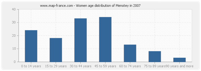 Women age distribution of Menotey in 2007