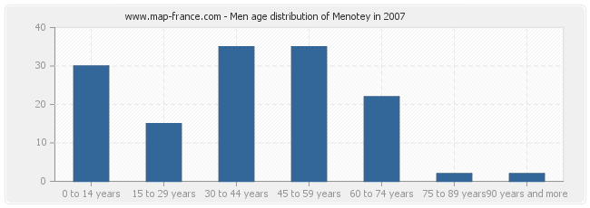 Men age distribution of Menotey in 2007