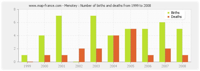 Menotey : Number of births and deaths from 1999 to 2008