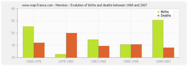 Menotey : Evolution of births and deaths between 1968 and 2007