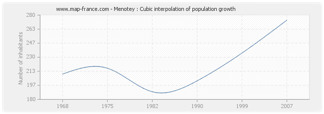 Menotey : Cubic interpolation of population growth