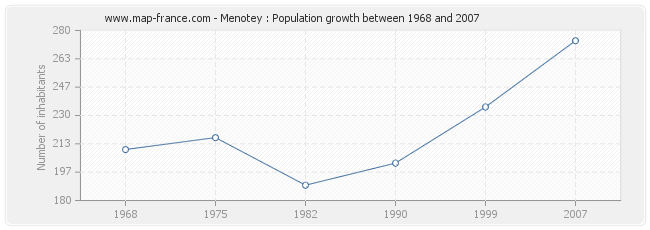 Population Menotey
