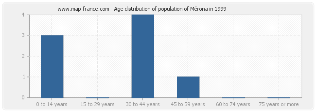 Age distribution of population of Mérona in 1999