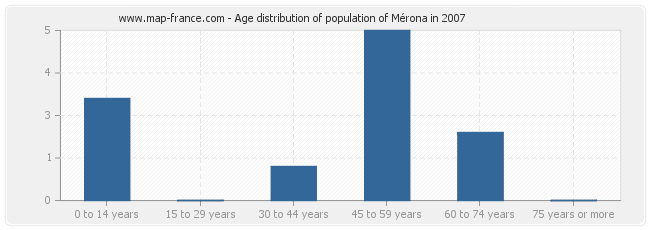 Age distribution of population of Mérona in 2007