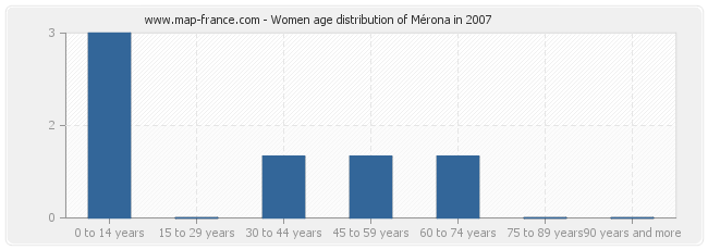 Women age distribution of Mérona in 2007