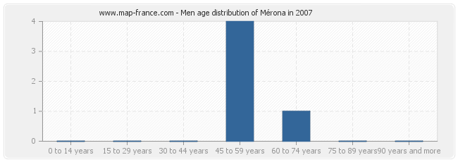 Men age distribution of Mérona in 2007