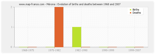 Mérona : Evolution of births and deaths between 1968 and 2007
