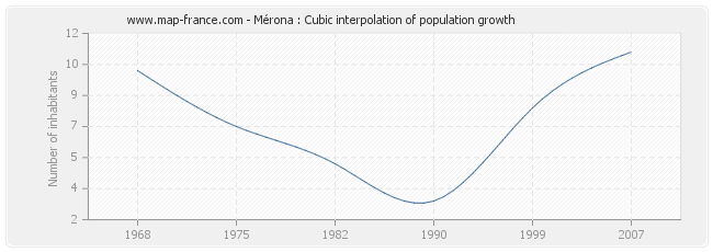 Mérona : Cubic interpolation of population growth