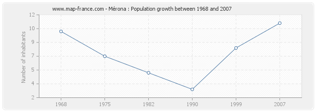 Population Mérona