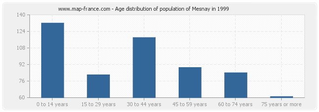 Age distribution of population of Mesnay in 1999