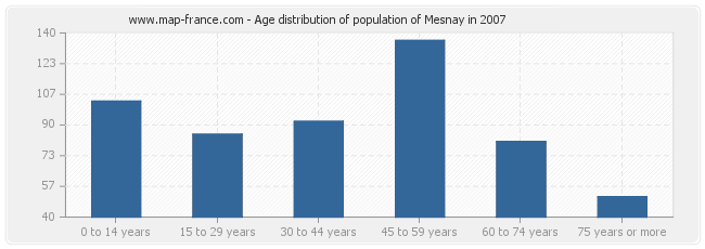 Age distribution of population of Mesnay in 2007