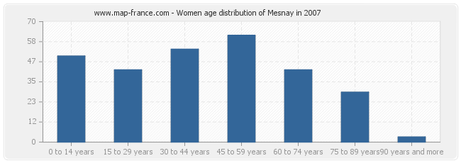 Women age distribution of Mesnay in 2007