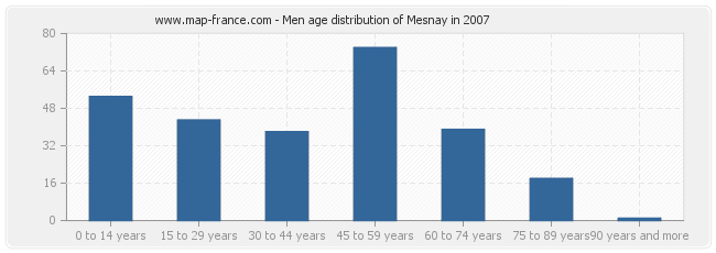 Men age distribution of Mesnay in 2007