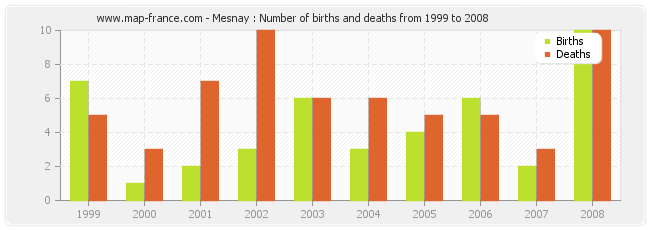 Mesnay : Number of births and deaths from 1999 to 2008