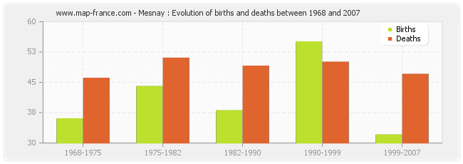 Mesnay : Evolution of births and deaths between 1968 and 2007