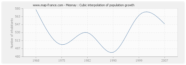Mesnay : Cubic interpolation of population growth