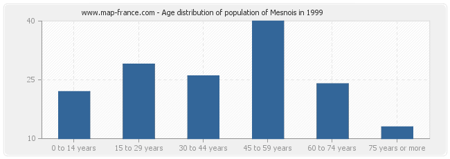 Age distribution of population of Mesnois in 1999