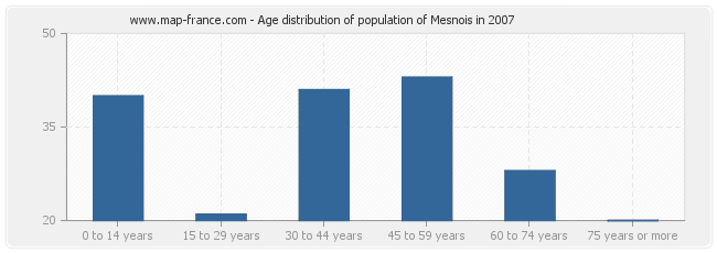 Age distribution of population of Mesnois in 2007