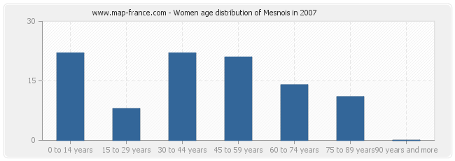 Women age distribution of Mesnois in 2007