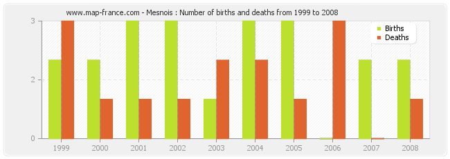 Mesnois : Number of births and deaths from 1999 to 2008