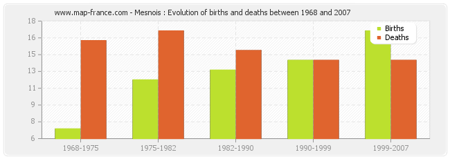 Mesnois : Evolution of births and deaths between 1968 and 2007