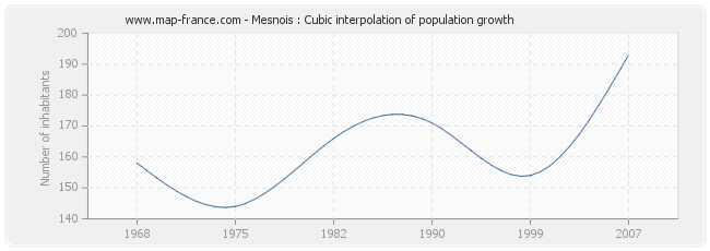 Mesnois : Cubic interpolation of population growth